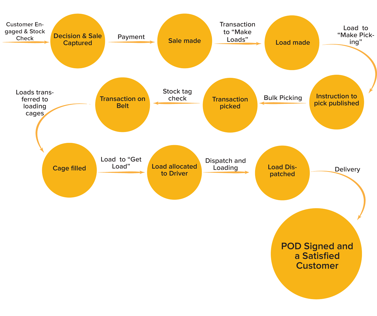 Schuitema New Point of sales process